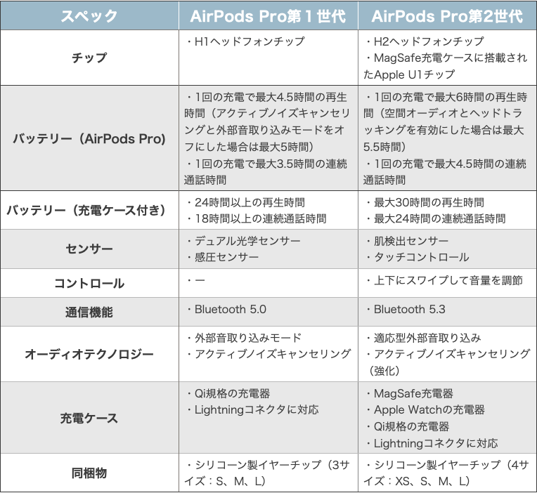 AirPods Pro第2世代と第1世代って 何が違うの?｜C smart公式オンライン